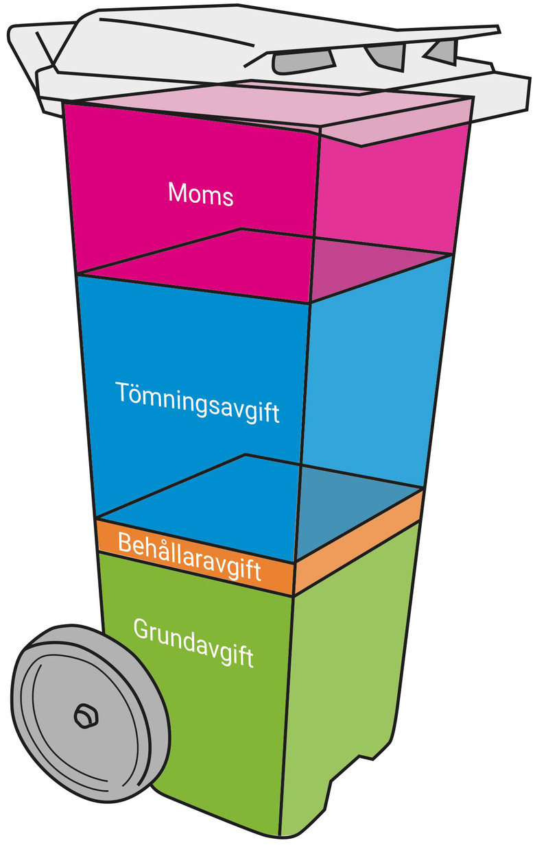 Illustration av ett sopkärl med avgifter illustrerade inuti sopkärlet i olika nivåer och färger.